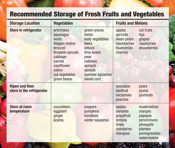 Fruit And Vegetable Storage Chart